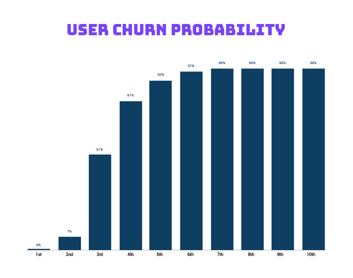 Churn scorecard-User churn probability graph-1