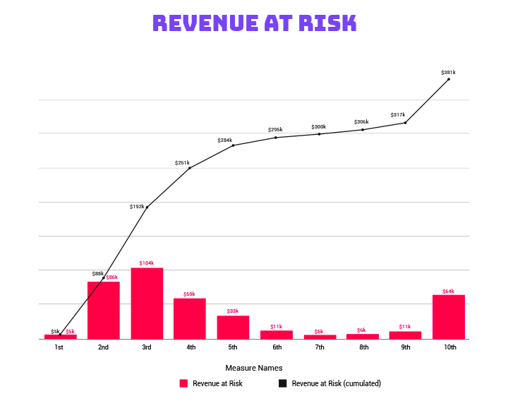 churn scorecard-revenue at risk graph